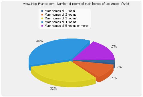 Number of rooms of main homes of Les Anses-d'Arlet